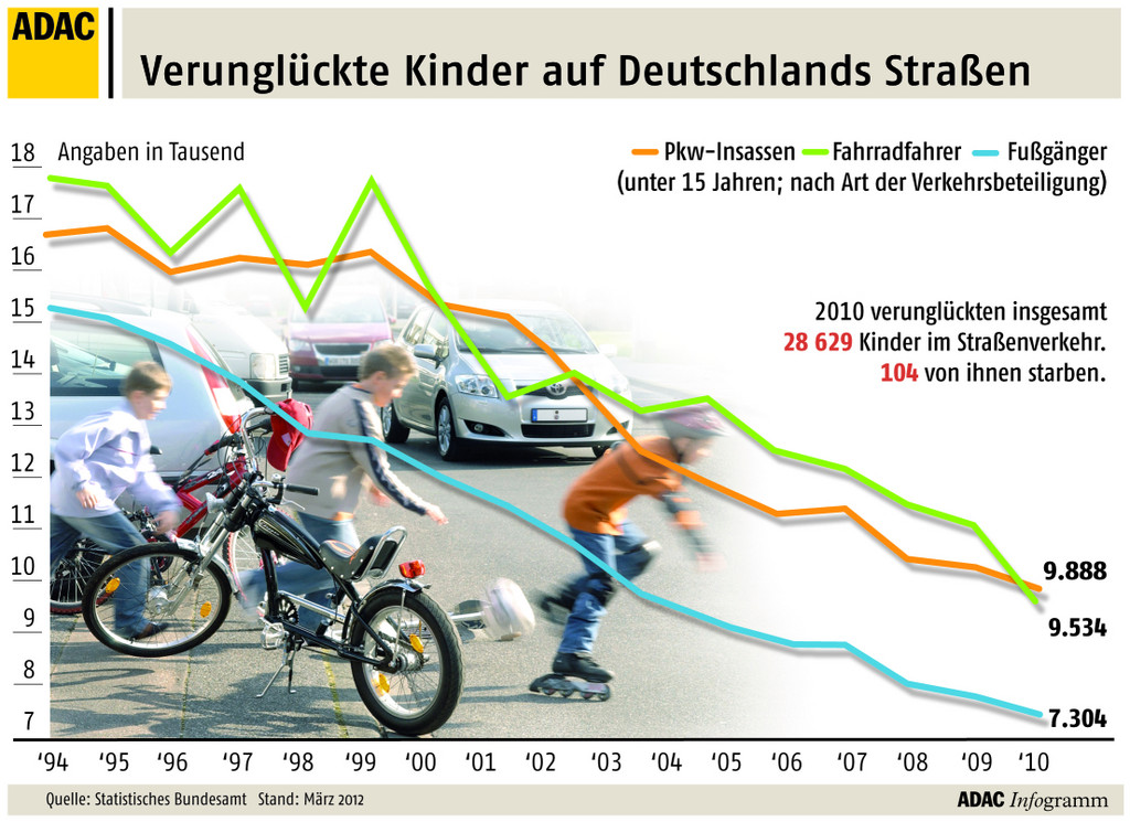 ADAC schult wieder junge Fahrradfahrer