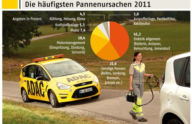 ADAC veröffentlicht Pannenstatistik 2011