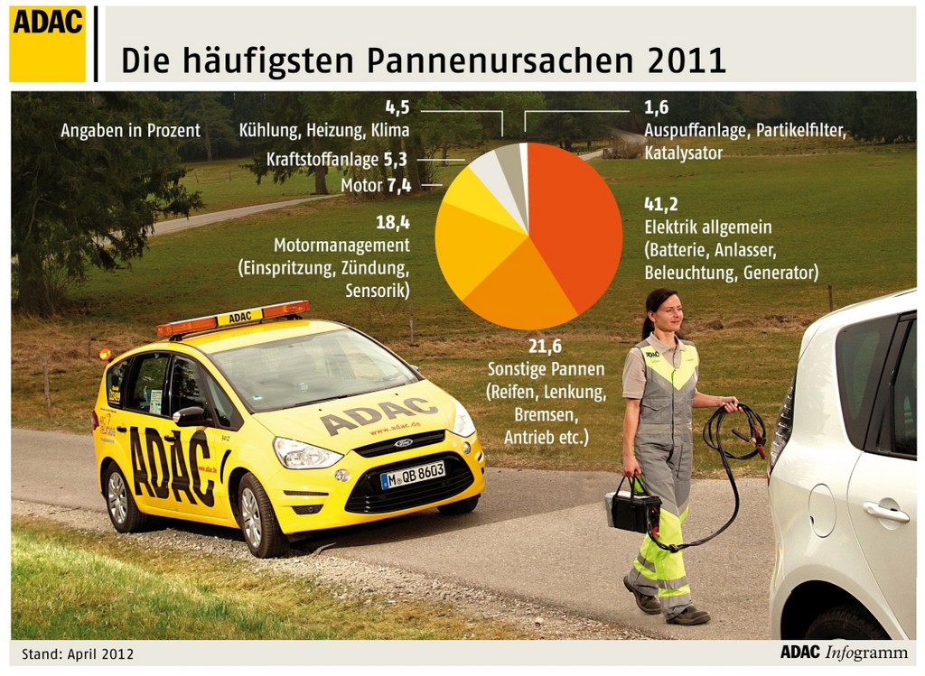 ADAC veröffentlicht Pannenstatistik 2011