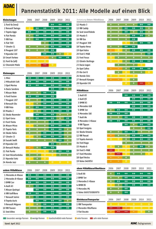 ADAC veröffentlicht Pannenstatistik 2011
