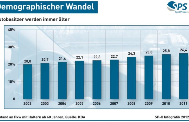 Demographischer Wandel - Autobesitzer werden immer älter (Grafik)