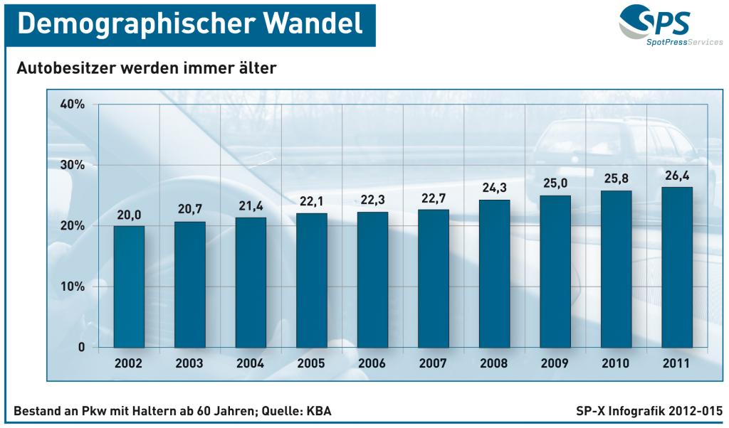 Demographischer Wandel - Autobesitzer werden immer älter (Grafik)