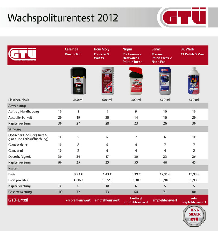 GTÜ testet Polituren fürs Polieren und Wachsen in einem Arbeitsgang
