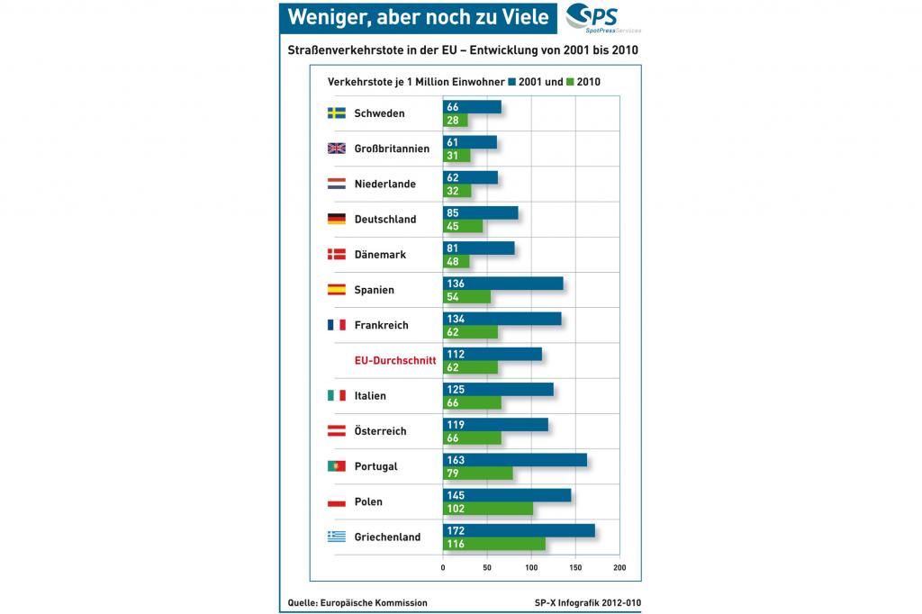 Grafik: Verkehrstote in der EU - Weniger, aber noch zu viele