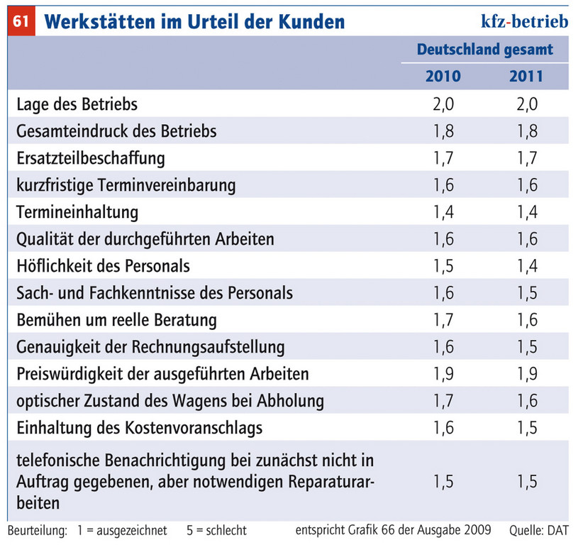 Gute Noten für Kfz-Betriebe