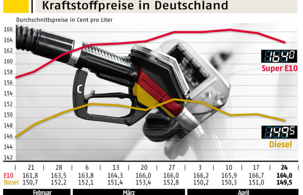 Kraftstoffpreise: E 10 und Diesel sind etwas billiger