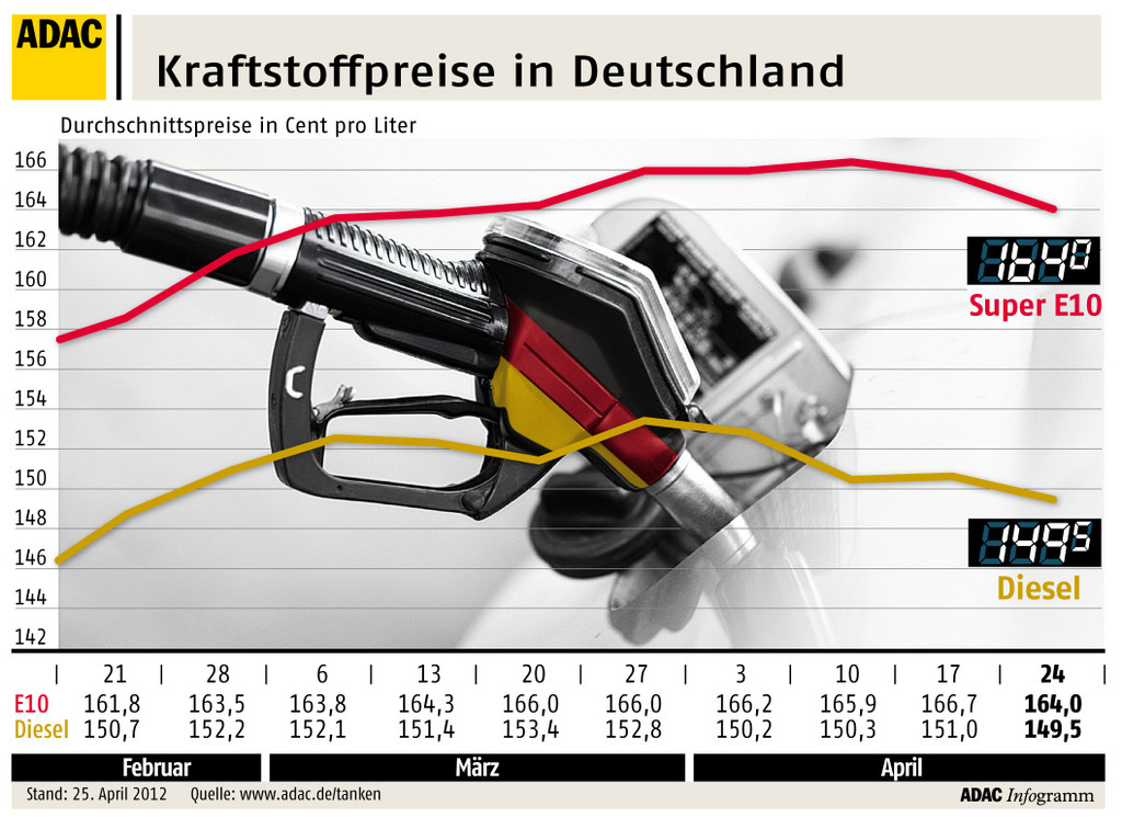 Kraftstoffpreise: E 10 und Diesel sind etwas billiger