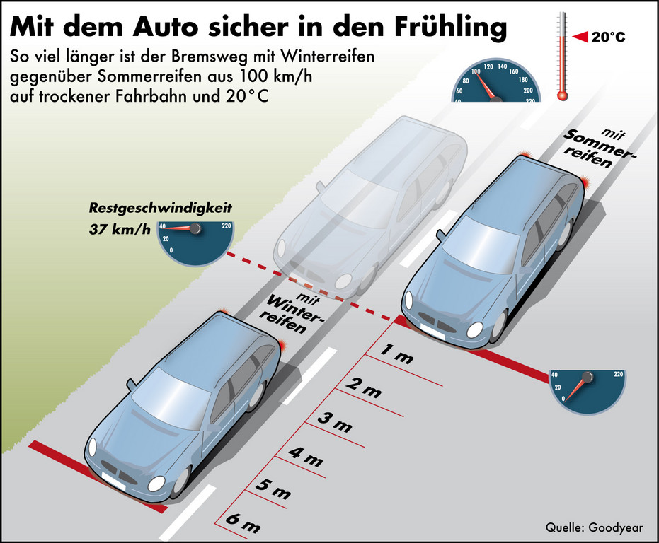 Ratgeber: Jetzt sind wieder Sommerreifen an der Reihe