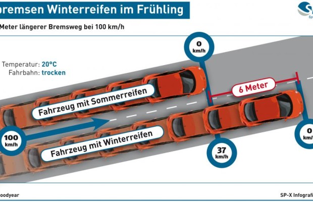 Winterreifen im Sommer - Sechs Meter mehr Bremsweg