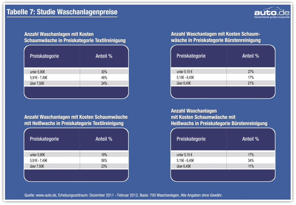 auto.de-Städtestudie: 700 Waschanlagen im Preischeck / Jede 5. Anlage zu teuer / Preisunterschiede bis zu 369 Prozent