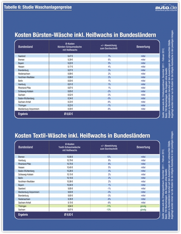auto.de-Städtestudie: 700 Waschanlagen im Preischeck / Jede 5. Anlage zu teuer / Preisunterschiede bis zu 369 Prozent