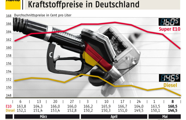 ADAC: Kraftstoffpreise hinken gesunkenem Ölpreis hinterher