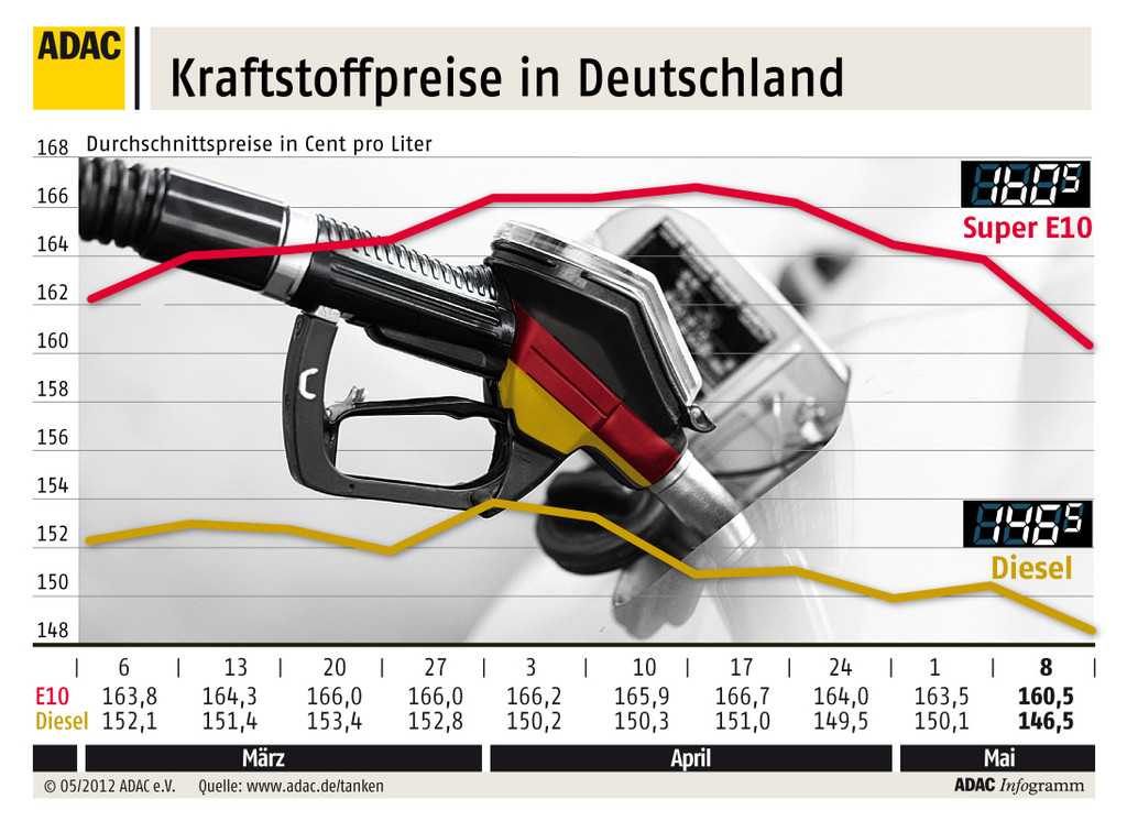 ADAC: Kraftstoffpreise hinken gesunkenem Ölpreis hinterher