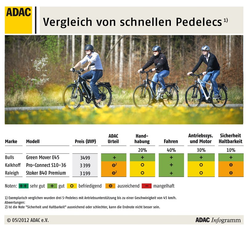 ADAC vergleicht schnelle Pedelecs