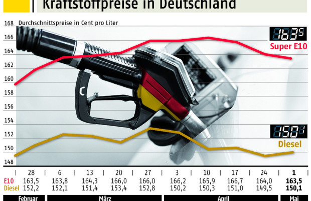 Benzin im April so teuer wie nie