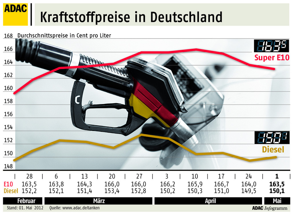 Benzin im April so teuer wie nie