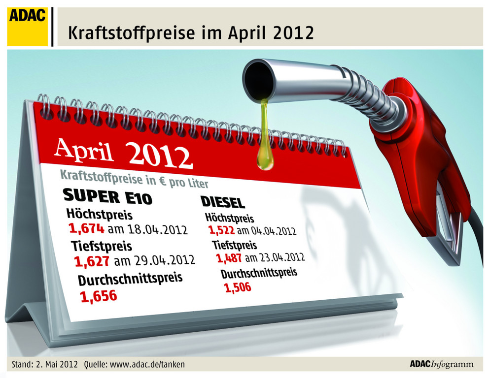 Benzin im April so teuer wie nie