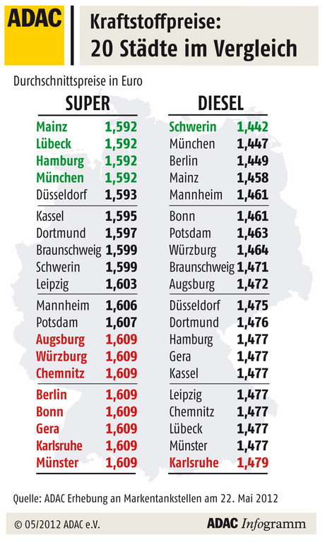 Benzinpreis im Schnitt bei 1,60 Euro