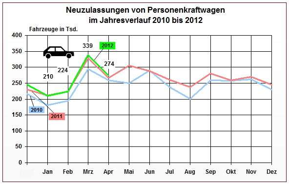 Fahrzeugzulassungen im April 2012