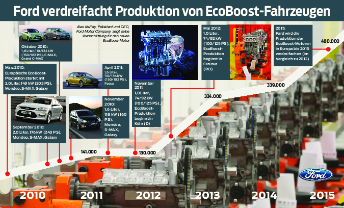 Ford will Ecoboost-Produktion verdreifachen