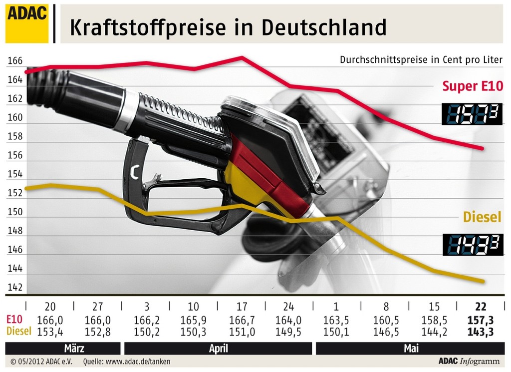 Kraftstoffpreise in Deutschland sinken weiter