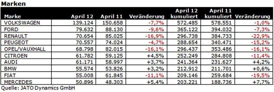 Märkte in Europa: Neue Modelle als Absatzmotor