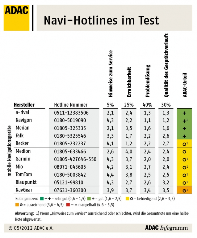 Navigerätehersteller: Nur bedingt Service-bereit