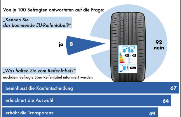 Reifenlabel noch kein Thema für Autofahrer