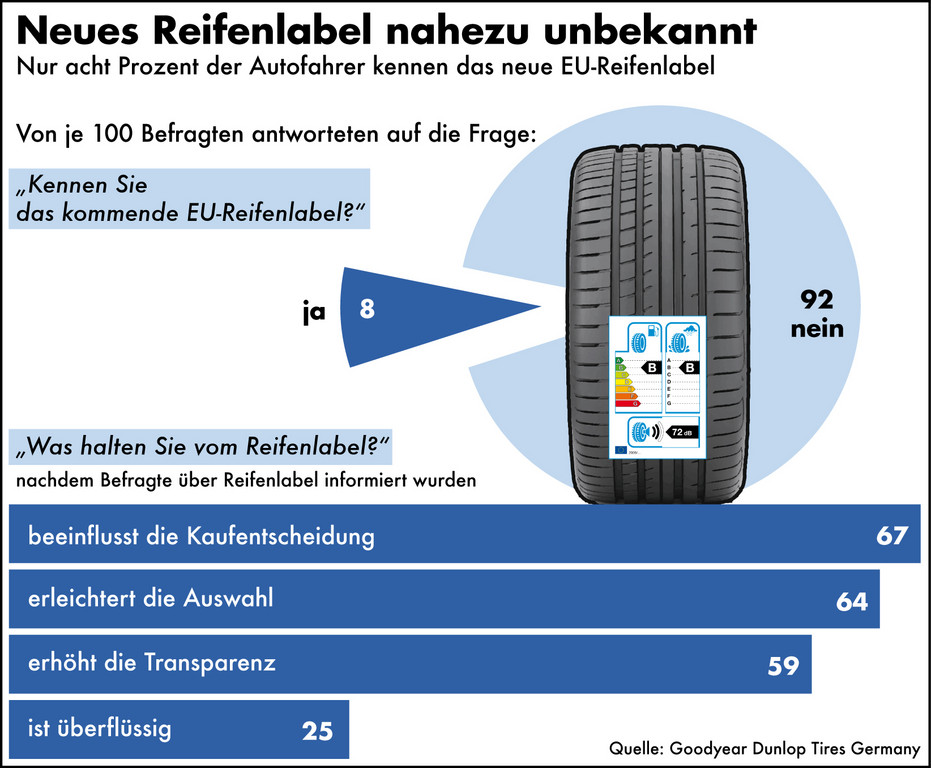 Reifenlabel noch kein Thema für Autofahrer