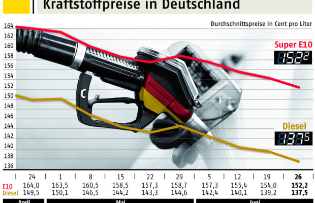ADAC: Benzinpreis extrem überhöht
