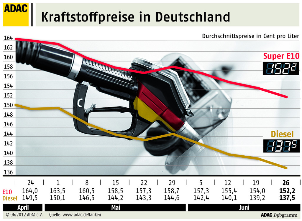 ADAC: Benzinpreis extrem überhöht