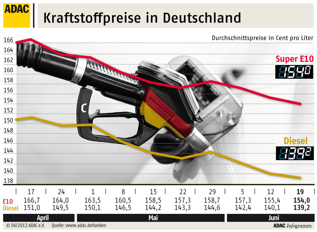 ADAC: Benzinpreis trotz Rückgang zu hoch