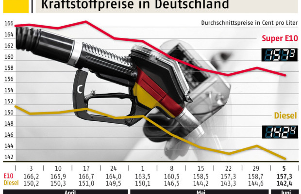 ADAC: Kraftstoffpreise könnten stärker sinken