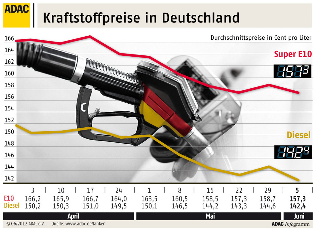 ADAC: Kraftstoffpreise könnten stärker sinken
