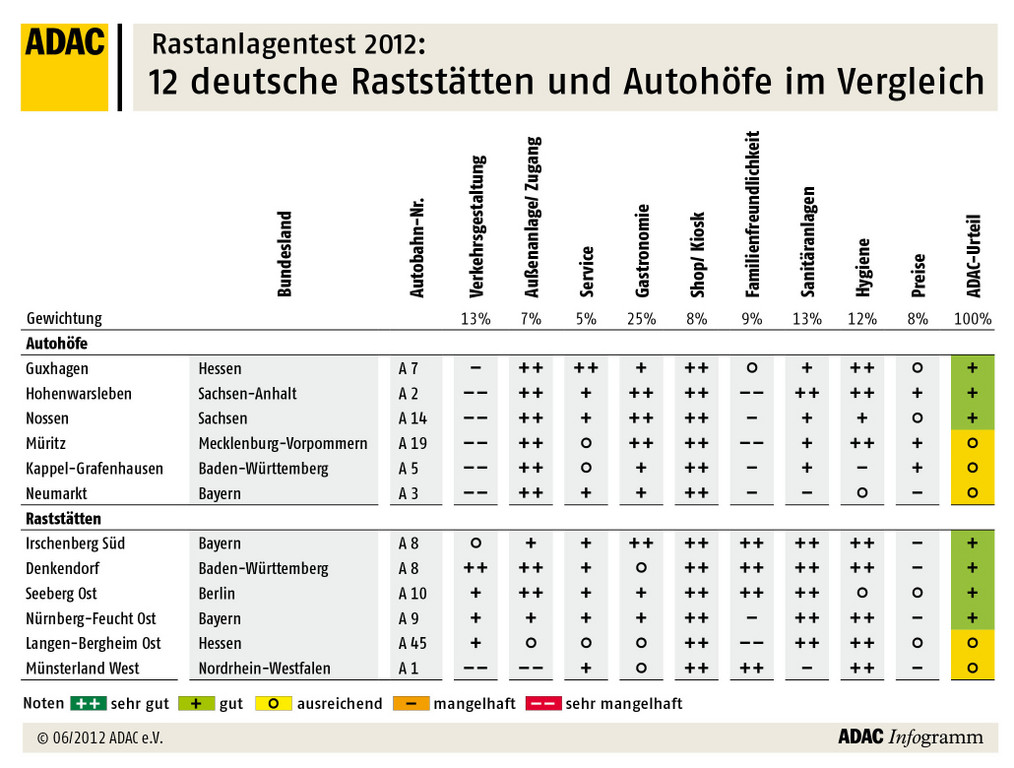 ADAC-Raststättentest 2012.