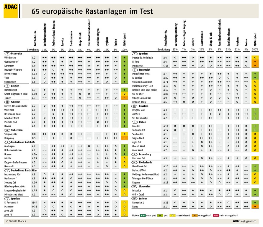 ADAC-Raststättentest 2012.