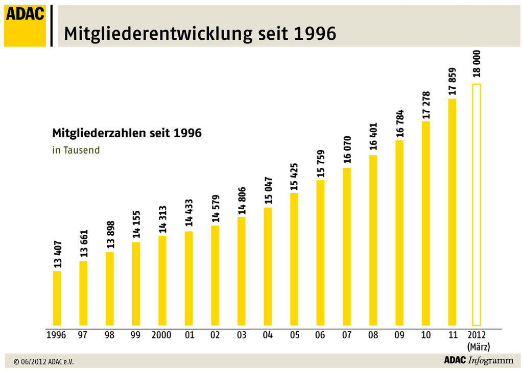 ADAC sehr zufrieden mit Geschäftsjahr