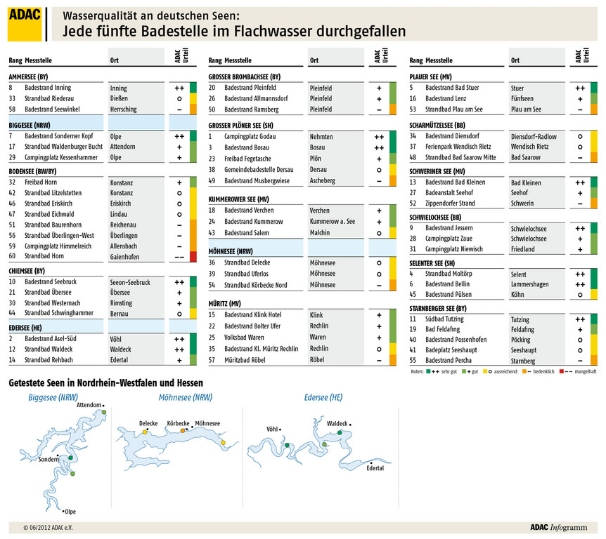 ADAC testet Badegewässer