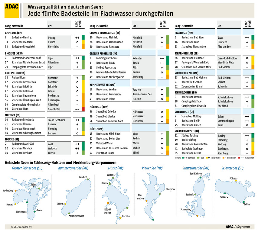 ADAC testet Badegewässer