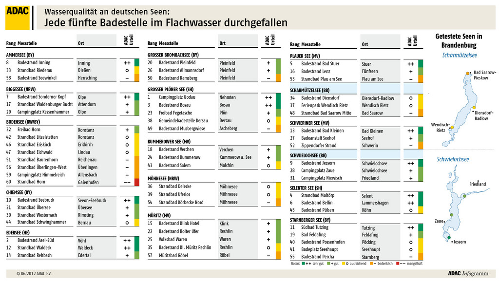 ADAC testet Badegewässer