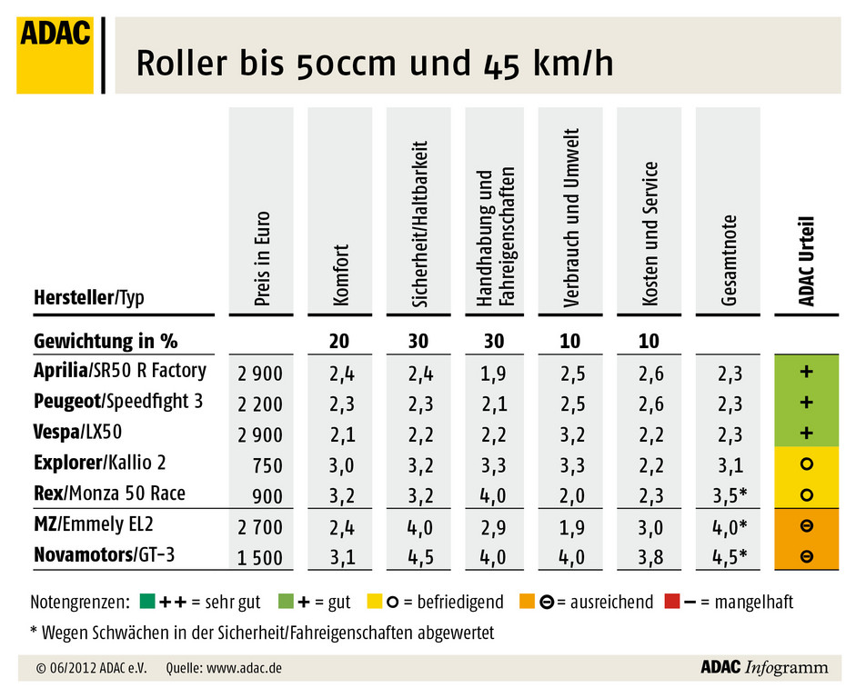 ADAC testet Kleinkraftroller