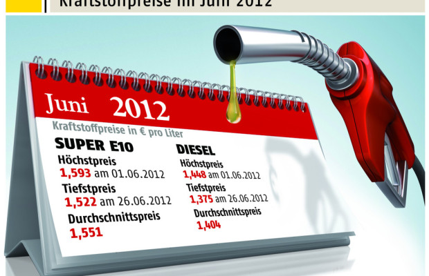 ADAC: Kraftstoffpreise spürbar gesunken