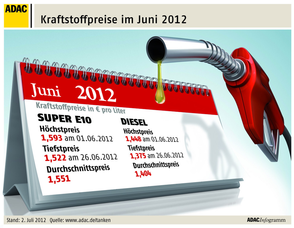 ADAC: Kraftstoffpreise spürbar gesunken
