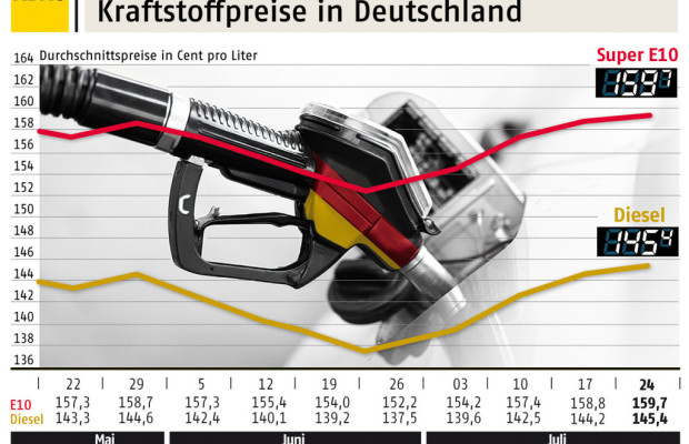 ADAC: Sprit immer noch zu teuer