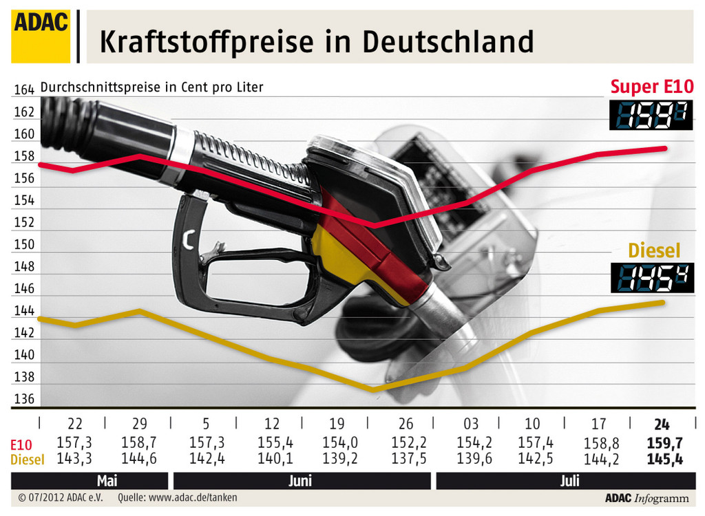 ADAC: Sprit immer noch zu teuer