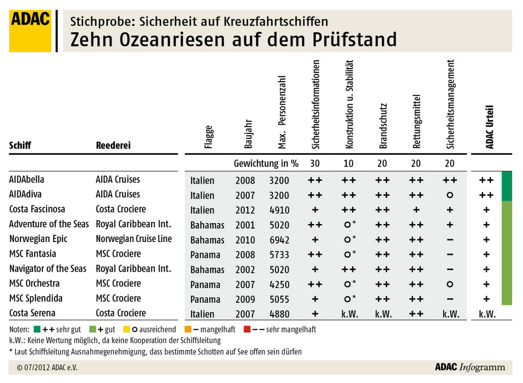 ADAC untersucht Sicherheit auf Kreuzfahrtschiffen
