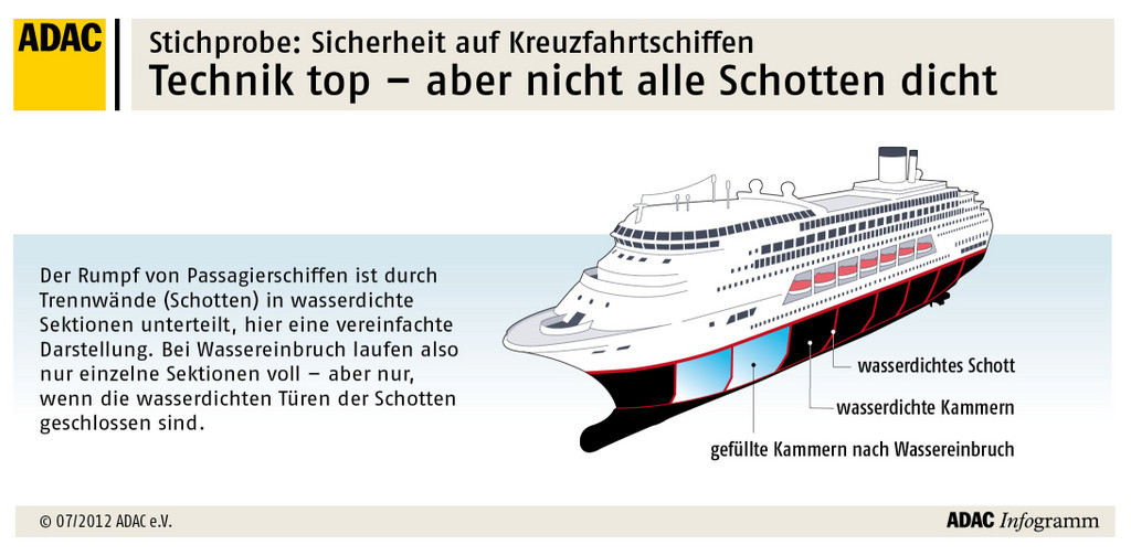 ADAC untersucht Sicherheit auf Kreuzfahrtschiffen