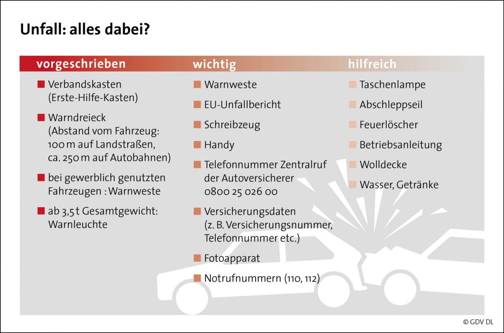 Autofahrer auf Unfälle schlecht vorbereitet