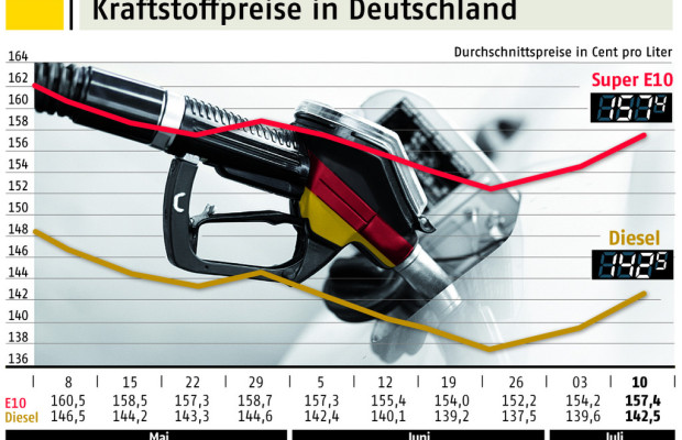 Autofahrer tanken mit Ferienaufschlag