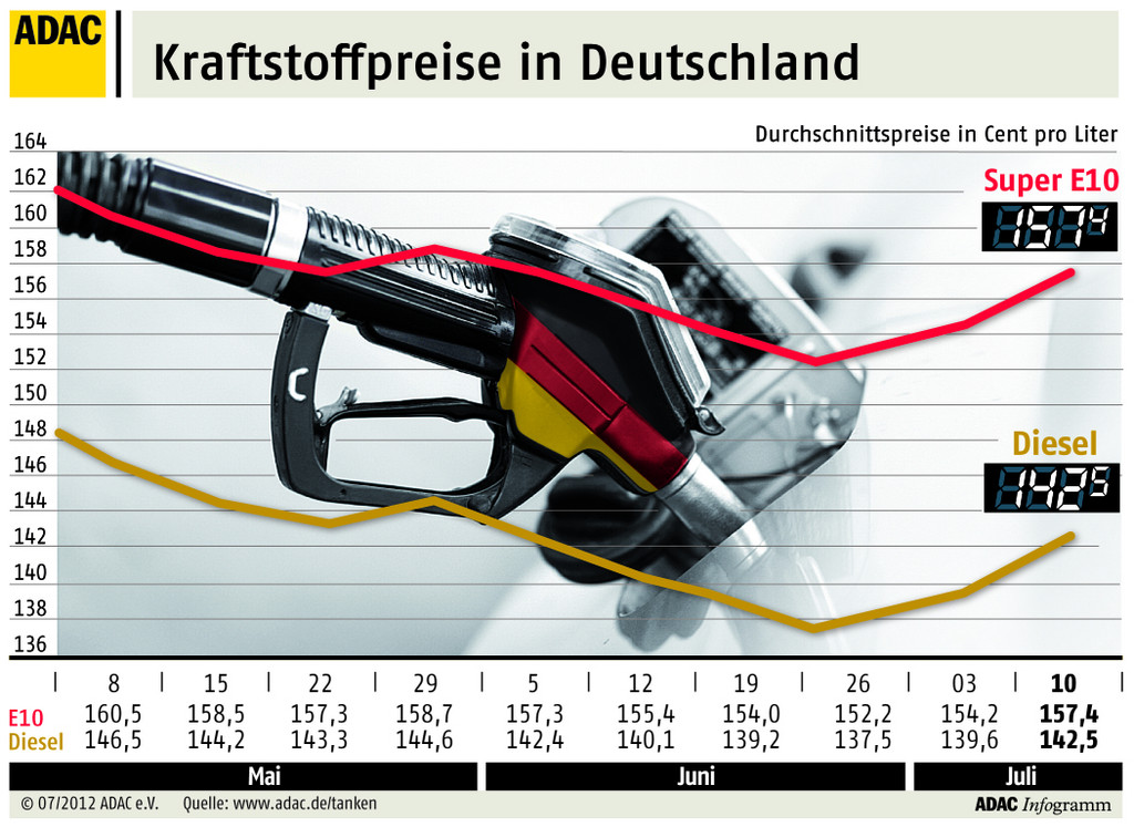 Autofahrer tanken mit Ferienaufschlag